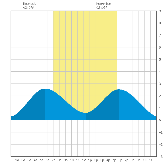 Ocean Ridge tide chart for Monday, December 13, 2021