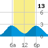 Ocean Ridge tide chart for Monday, December 13, 2021