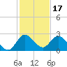 Ocean Ridge tide chart for Friday, December 17, 2021
