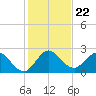 Ocean Ridge tide chart for Wednesday, December 22, 2021