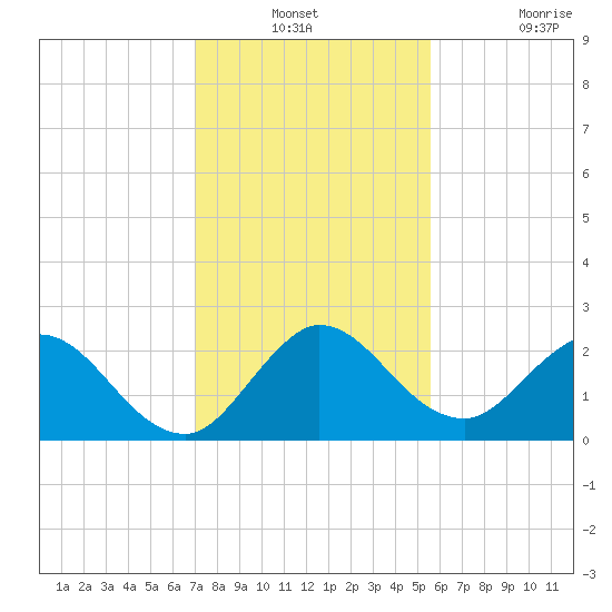 Ocean Ridge tide chart for Thursday, December 23, 2021