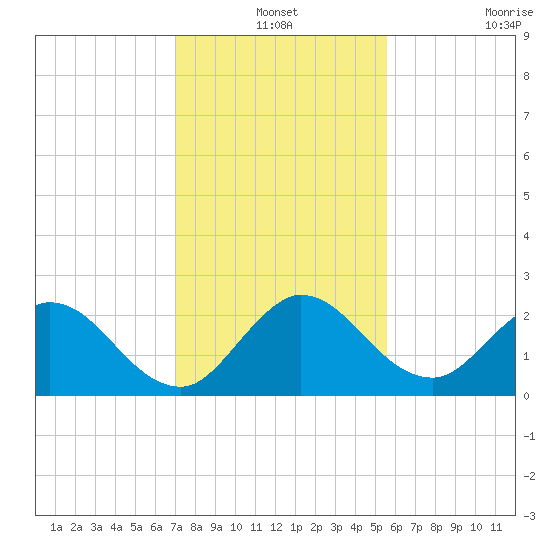 Ocean Ridge tide chart for Friday, December 24, 2021