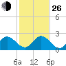 Ocean Ridge tide chart for Sunday, December 26, 2021