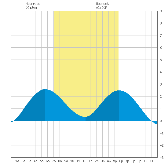 Ocean Ridge tide chart for Wednesday, December 29, 2021