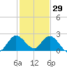 Ocean Ridge tide chart for Wednesday, December 29, 2021