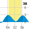 Ocean Ridge tide chart for Thursday, December 30, 2021