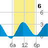Ocean Ridge tide chart for Monday, December 6, 2021