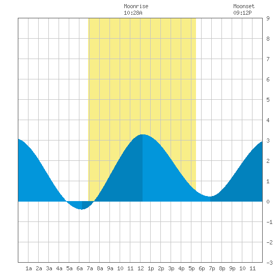 Ocean Ridge tide chart for Tuesday, December 7, 2021