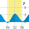 Ocean Ridge tide chart for Tuesday, December 7, 2021