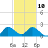 Ocean Ridge tide chart for Monday, January 10, 2022