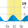 Ocean Ridge tide chart for Wednesday, January 19, 2022
