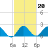 Ocean Ridge tide chart for Thursday, January 20, 2022