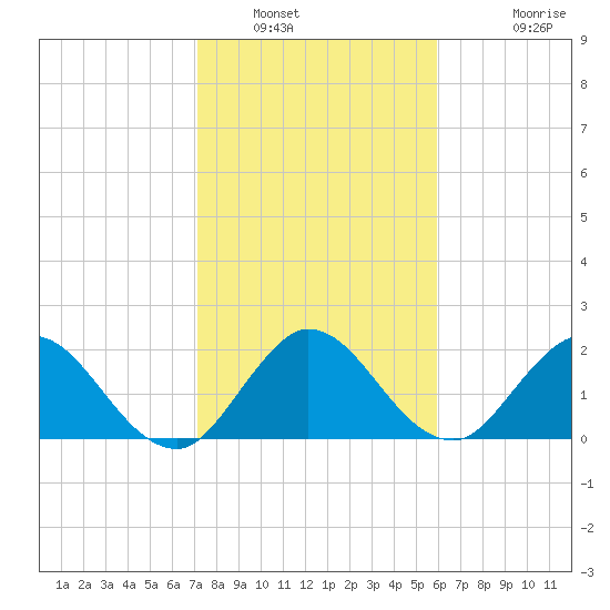 Ocean Ridge tide chart for Friday, January 21, 2022