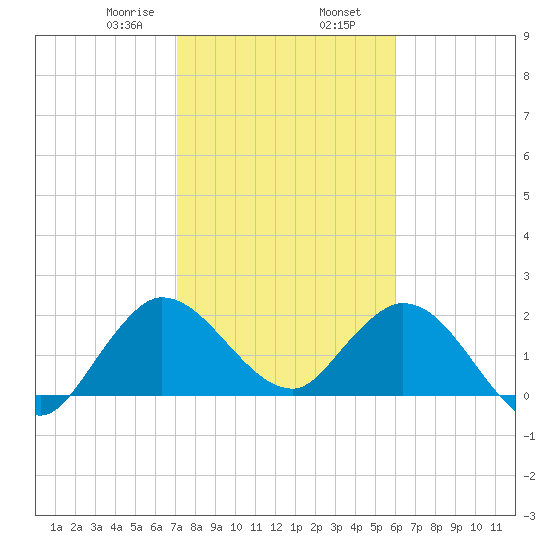 Ocean Ridge tide chart for Friday, January 28, 2022