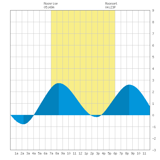 Ocean Ridge tide chart for Sunday, January 30, 2022