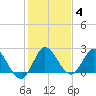 Ocean Ridge tide chart for Tuesday, January 4, 2022