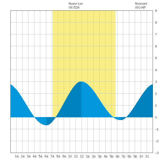 Ocean Ridge tide chart for Wednesday, January 5, 2022