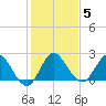 Ocean Ridge tide chart for Wednesday, January 5, 2022