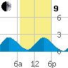 Ocean Ridge tide chart for Sunday, January 9, 2022