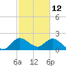 Ocean Ridge tide chart for Saturday, February 12, 2022