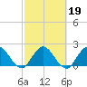 Ocean Ridge tide chart for Saturday, February 19, 2022
