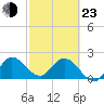 Ocean Ridge tide chart for Wednesday, February 23, 2022