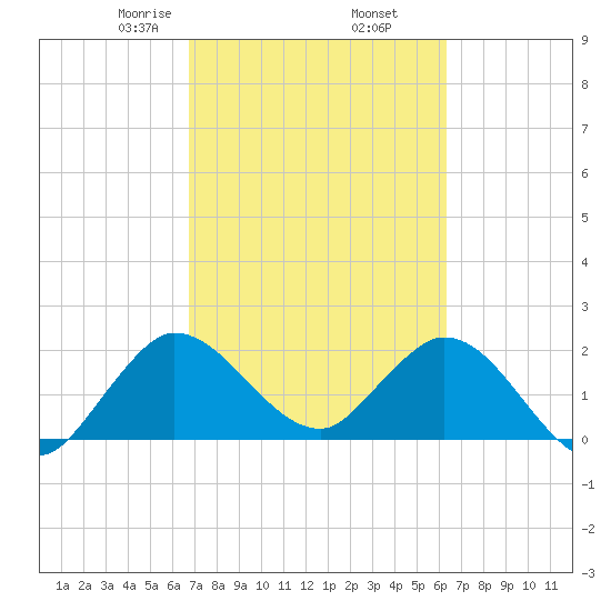 Ocean Ridge tide chart for Saturday, February 26, 2022
