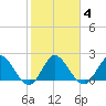 Ocean Ridge tide chart for Friday, February 4, 2022