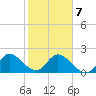 Ocean Ridge tide chart for Monday, February 7, 2022