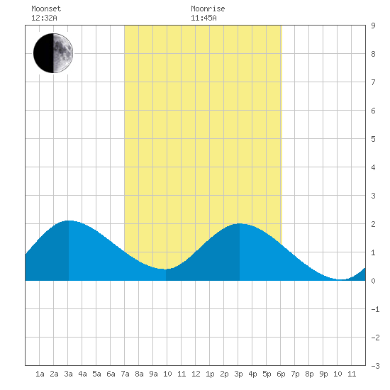 Ocean Ridge tide chart for Tuesday, February 8, 2022