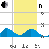 Ocean Ridge tide chart for Tuesday, February 8, 2022
