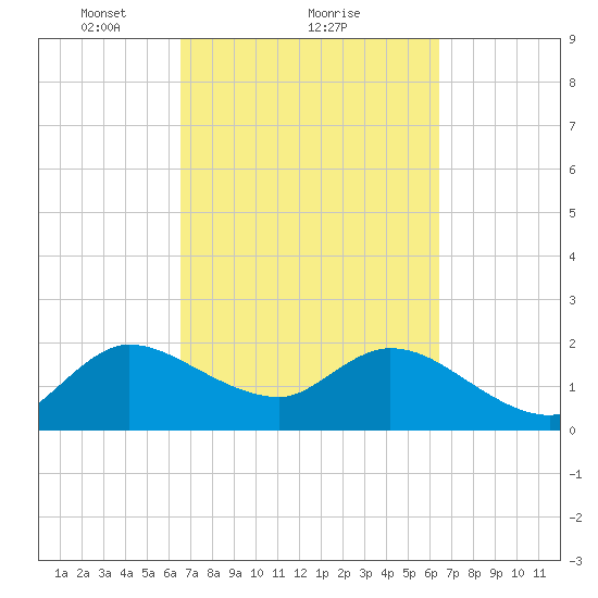 Ocean Ridge tide chart for Friday, March 11, 2022