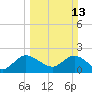 Ocean Ridge tide chart for Sunday, March 13, 2022
