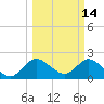 Ocean Ridge tide chart for Monday, March 14, 2022