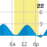Ocean Ridge tide chart for Tuesday, March 22, 2022