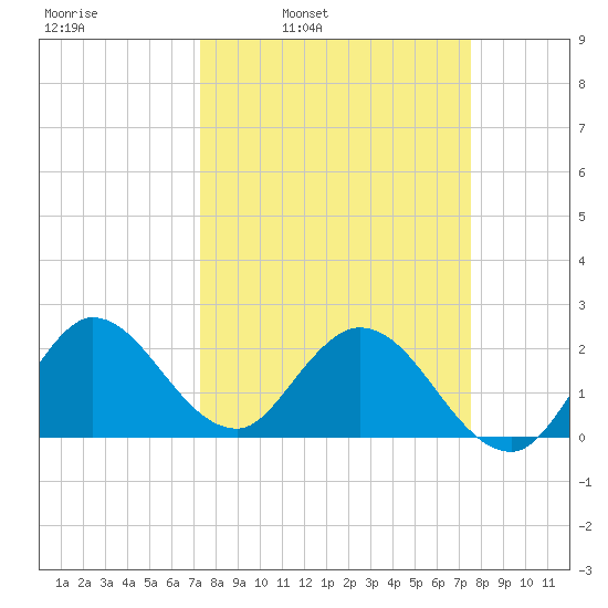 Ocean Ridge tide chart for Wednesday, March 23, 2022
