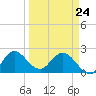 Ocean Ridge tide chart for Thursday, March 24, 2022