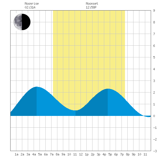 Ocean Ridge tide chart for Friday, March 25, 2022