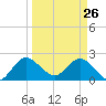 Ocean Ridge tide chart for Saturday, March 26, 2022