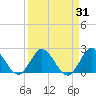 Ocean Ridge tide chart for Thursday, March 31, 2022
