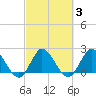 Ocean Ridge tide chart for Thursday, March 3, 2022