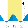 Ocean Ridge tide chart for Friday, March 4, 2022