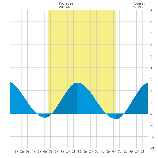Ocean Ridge tide chart for Saturday, March 5, 2022