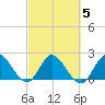 Ocean Ridge tide chart for Saturday, March 5, 2022