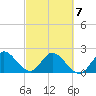 Ocean Ridge tide chart for Monday, March 7, 2022