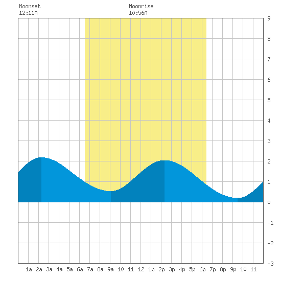 Ocean Ridge tide chart for Wednesday, March 9, 2022