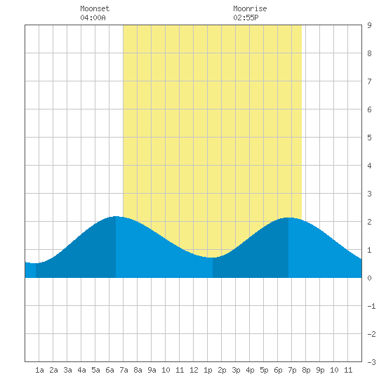 Ocean Ridge tide chart for Monday, April 11, 2022