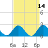 Ocean Ridge tide chart for Thursday, April 14, 2022