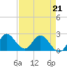 Ocean Ridge tide chart for Thursday, April 21, 2022