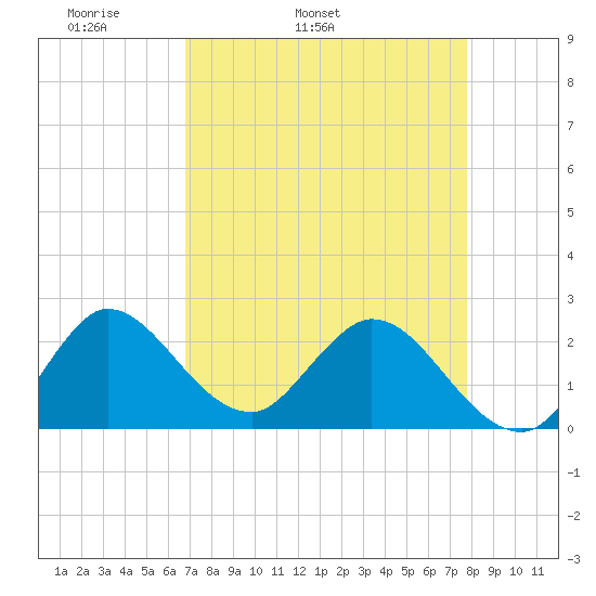 Ocean Ridge tide chart for Friday, April 22, 2022